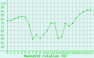 Courbe de l'humidit relative pour Pec Pod Snezkou