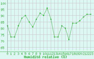 Courbe de l'humidit relative pour West Freugh