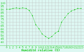 Courbe de l'humidit relative pour Waidhofen an der Ybbs