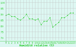 Courbe de l'humidit relative pour Saint-Cyprien (66)