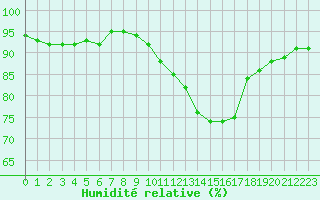 Courbe de l'humidit relative pour Voinmont (54)