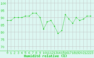 Courbe de l'humidit relative pour Corny-sur-Moselle (57)