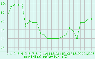 Courbe de l'humidit relative pour Laegern