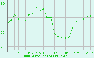 Courbe de l'humidit relative pour Puissalicon (34)