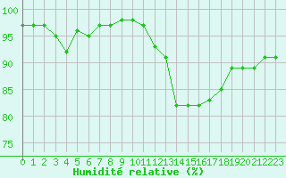 Courbe de l'humidit relative pour Rouen (76)