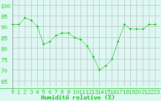 Courbe de l'humidit relative pour Bourges (18)
