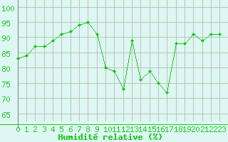 Courbe de l'humidit relative pour Bourg-en-Bresse (01)
