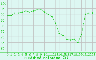 Courbe de l'humidit relative pour Amiens - Citadelle (80)