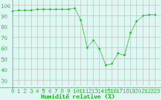 Courbe de l'humidit relative pour Chamonix-Mont-Blanc (74)