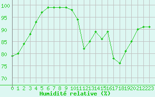 Courbe de l'humidit relative pour Fiscaglia Migliarino (It)