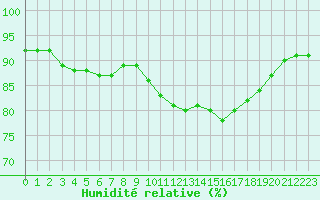 Courbe de l'humidit relative pour Gros-Rderching (57)