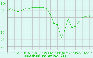 Courbe de l'humidit relative pour Saint-Amans (48)