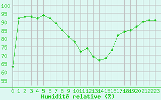 Courbe de l'humidit relative pour Ramsau / Dachstein