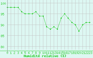 Courbe de l'humidit relative pour Roissy (95)