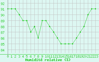 Courbe de l'humidit relative pour Pointe de Penmarch (29)