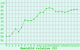 Courbe de l'humidit relative pour Dole-Tavaux (39)