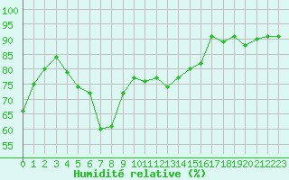 Courbe de l'humidit relative pour Pfullendorf