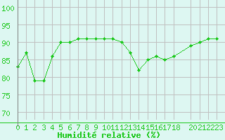 Courbe de l'humidit relative pour Cerisiers (89)