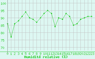 Courbe de l'humidit relative pour Biarritz (64)
