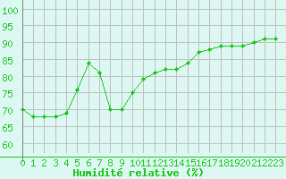 Courbe de l'humidit relative pour Hemling