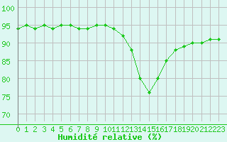 Courbe de l'humidit relative pour Cap Ferret (33)