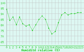 Courbe de l'humidit relative pour Epinal (88)