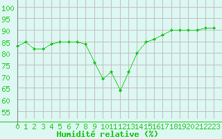 Courbe de l'humidit relative pour Cap Pertusato (2A)