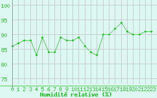 Courbe de l'humidit relative pour Ancey (21)