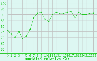 Courbe de l'humidit relative pour Villingen-Schwenning