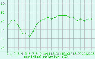 Courbe de l'humidit relative pour Nostang (56)