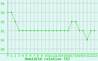 Courbe de l'humidit relative pour Mittarfik Upernavik