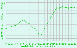 Courbe de l'humidit relative pour Ble - Binningen (Sw)