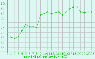 Courbe de l'humidit relative pour Hyres (83)