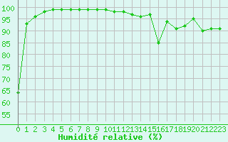 Courbe de l'humidit relative pour Limoges (87)
