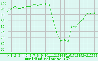 Courbe de l'humidit relative pour Beauvais (60)