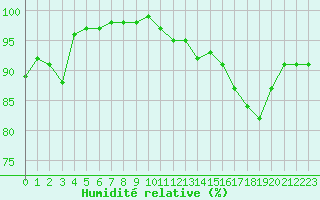 Courbe de l'humidit relative pour Rosengarten-Klecken
