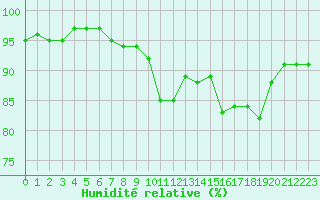 Courbe de l'humidit relative pour Dinard (35)