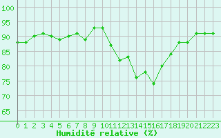 Courbe de l'humidit relative pour Cerisiers (89)