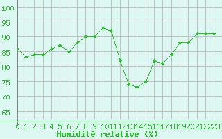 Courbe de l'humidit relative pour Gurande (44)