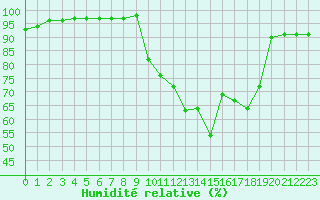 Courbe de l'humidit relative pour Dinard (35)