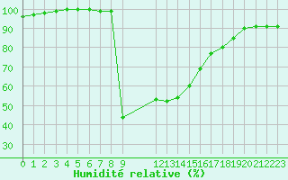 Courbe de l'humidit relative pour Bousson (It)