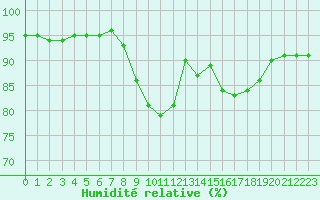 Courbe de l'humidit relative pour Feuchtwangen-Heilbronn