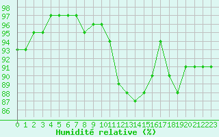 Courbe de l'humidit relative pour Caix (80)