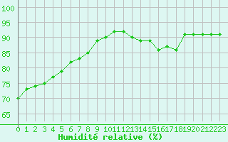 Courbe de l'humidit relative pour Kaulille-Bocholt (Be)