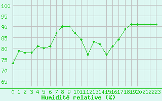 Courbe de l'humidit relative pour Pointe de Socoa (64)