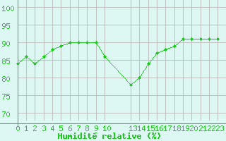 Courbe de l'humidit relative pour Gjilan (Kosovo)