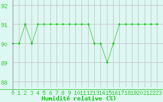Courbe de l'humidit relative pour L'Huisserie (53)