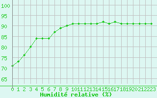Courbe de l'humidit relative pour Woluwe-Saint-Pierre (Be)