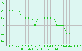 Courbe de l'humidit relative pour Plouha (22)