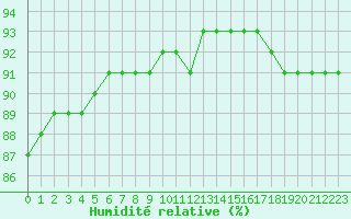 Courbe de l'humidit relative pour Sainte-Genevive-des-Bois (91)